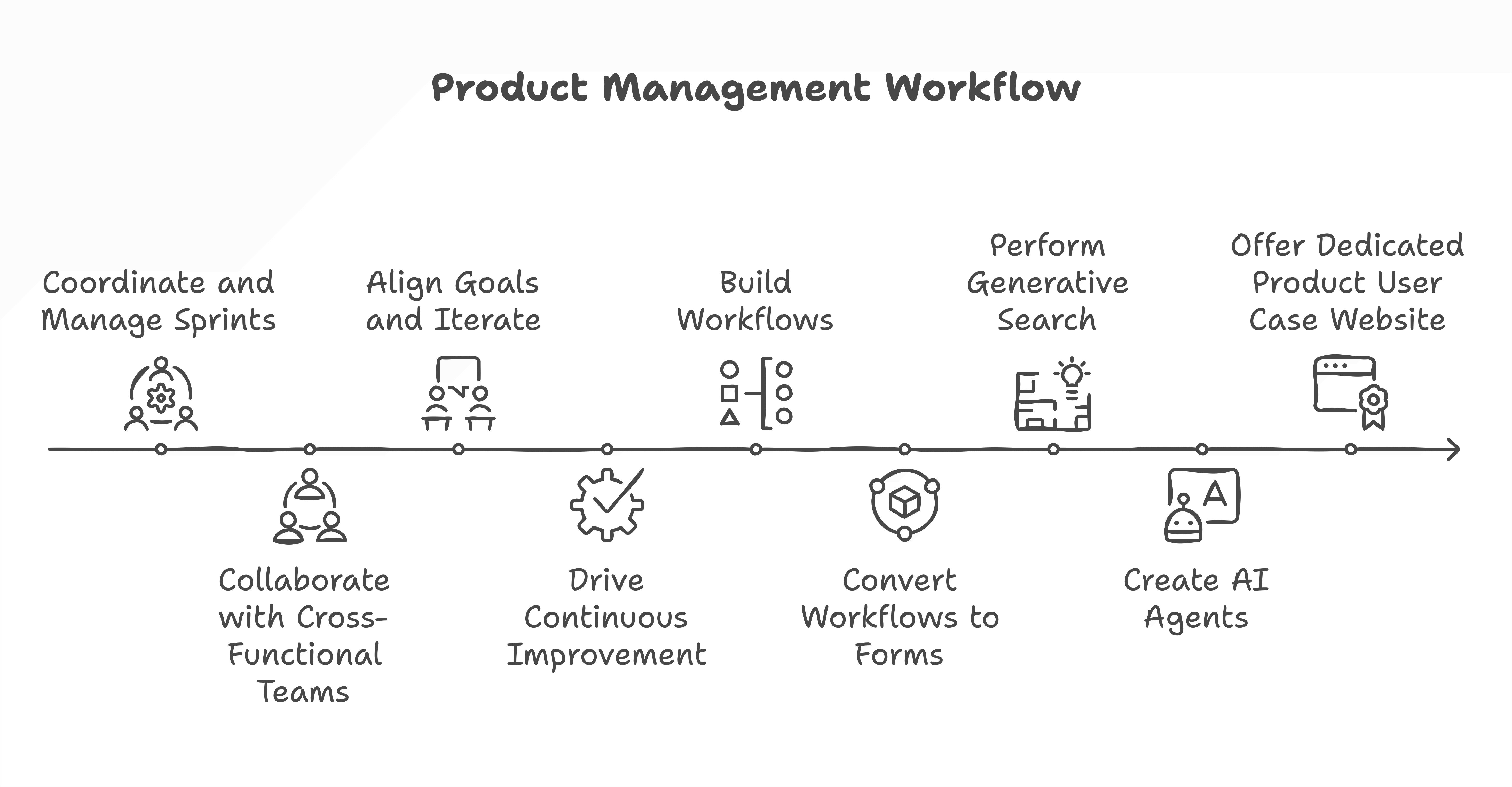 Product Management